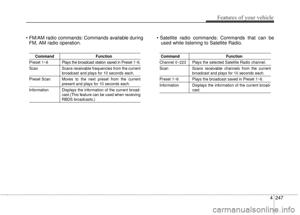 KIA Cerato 2016 2.G Repair Manual 4247
Features of your vehicle
 Commands available duringFM, AM radio operation.  Commands that can be
used while listening to Satellite Radio.
Command Function
Preset 1~6 Plays the broadcast station s