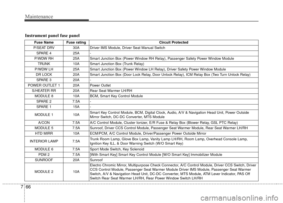 KIA Forte 2016 2.G Owners Manual Maintenance
66
7
Instrument panel fuse panel
Fuse Name  Fuse rating Circuit Protected 
P/SEAT DRV  30A  Driver IMS Module, Driver Seat Manual Switch  SPARE 4  25A  -
P/WDW RH  25A  Smart Junction Box 