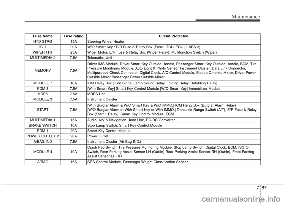 KIA Cerato 2016 2.G Service Manual 767
Maintenance
Fuse Name  Fuse ratingCircuit Protected 
HTD STRG 15A Steering Wheel Heater IG 1 20A W/O Smart Key : E/R Fuse & Relay Box (Fuse - TCU, ECU 3, ABS 3)
WIPER FRT 25A Wiper Motor, E/R Fuse