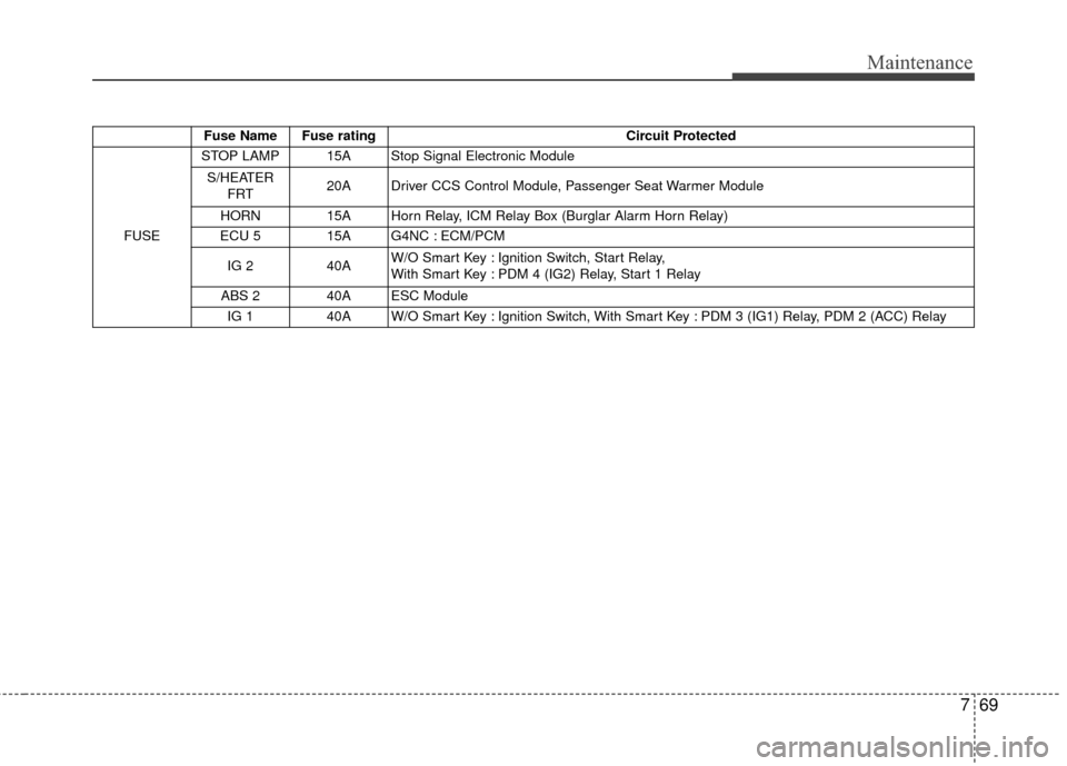 KIA Forte 2016 2.G Owners Manual 769
Maintenance
Fuse Name  Fuse ratingCircuit Protected 
FUSE  STOP LAMP  15A  Stop Signal Electronic Module 
S/HEATER FRT  20A  Driver CCS Control Module, Passenger Seat Warmer Module 
HORN  15A  Hor