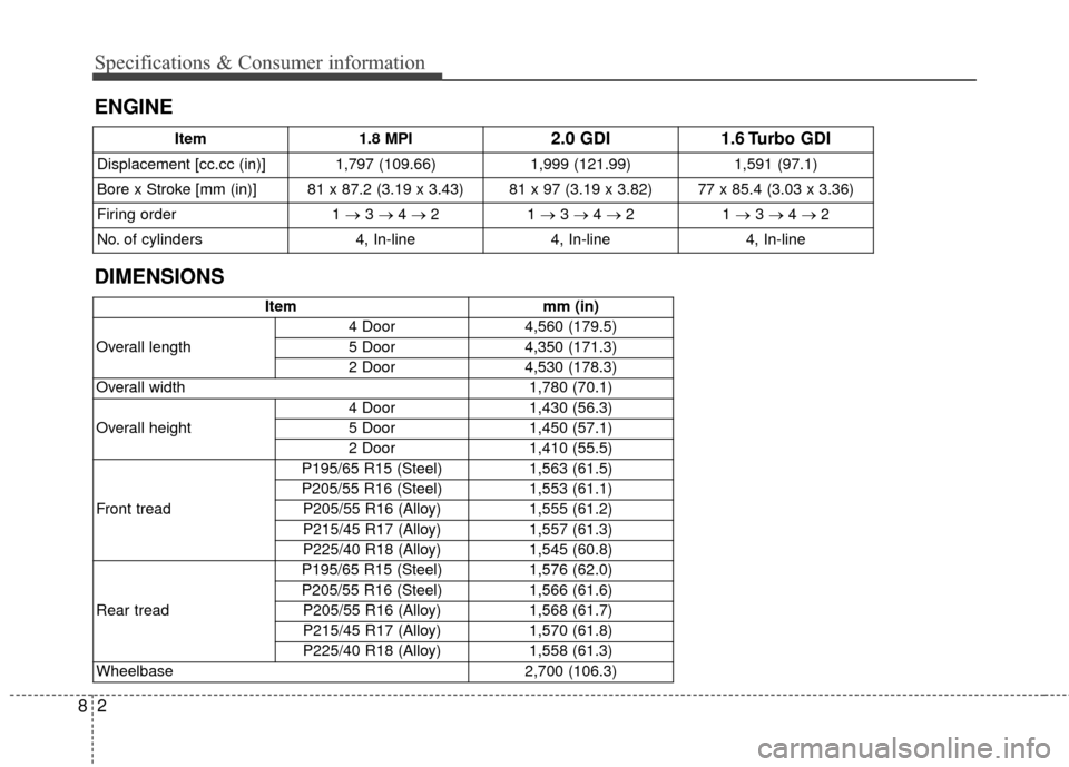 KIA Cerato 2016 2.G Owners Manual Specifications & Consumer information
28
ENGINE
Item1.8 MPI2.0 GDI1.6 Turbo GDI
Displacement [cc.cc (in)] 1,797 (109.66) 1,999 (121.99)1,591 (97.1)
Bore x Stroke [mm (in)] 81 x 87.2 (3.19 x 3.43) 81 x