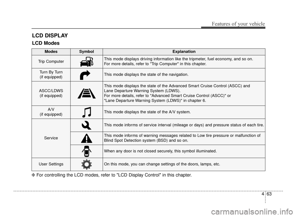 KIA Optima 2016 4.G Owners Manual 463
Features of your vehicle
LCD DISPLAY
❈For controlling the LCD modes, refer to "LCD Display Control" in this chapter.
LCD Modes
Modes SymbolExplanation
Trip ComputerThis mode displays driving inf