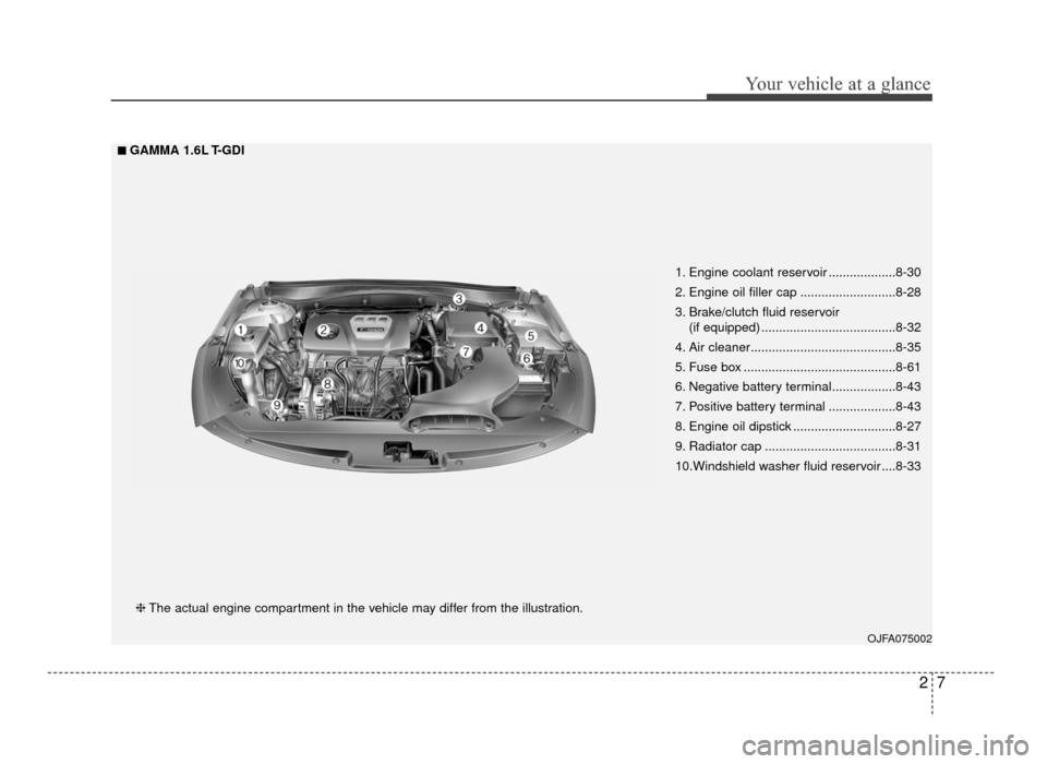 KIA Optima 2016 4.G Owners Manual 27
Your vehicle at a glance
OJFA075002
■
■GAMMA 1.6L T-GDI❈ The actual engine compartment in the vehicle may differ from the illustration. 1. Engine coolant reservoir ...................8-30
2. 