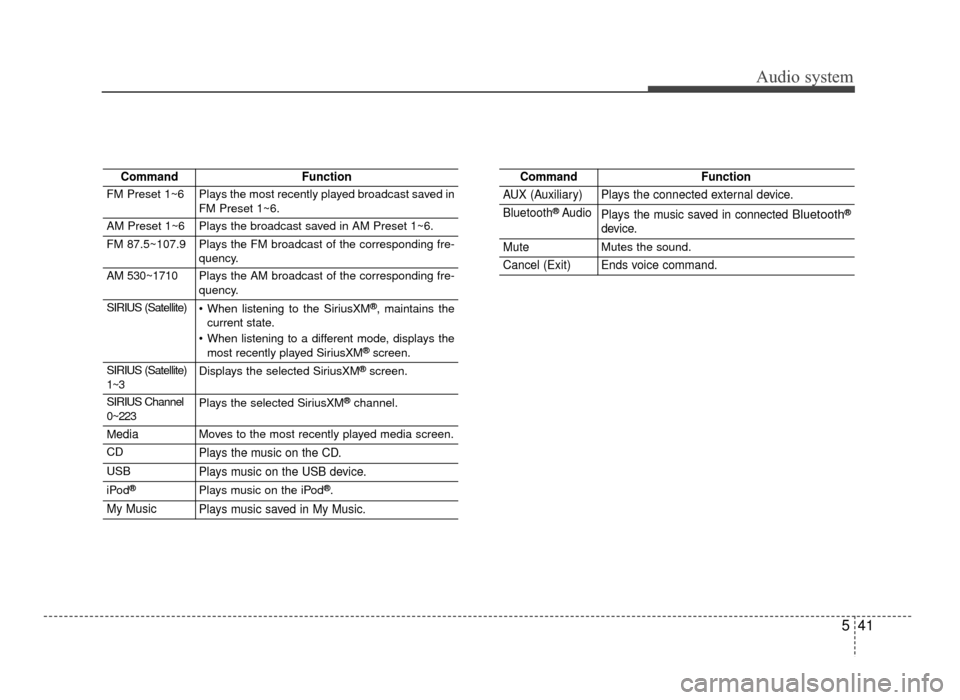 KIA Optima 2016 4.G Service Manual Audio system
541
CommandFunction
FM Preset 1~6Plays the most recently played broadcast saved in
FM Preset 1~6.
AM Preset 1~6Plays the broadcast saved in AM Preset 1~6.
FM 87.5~107.9Plays the FM broadc