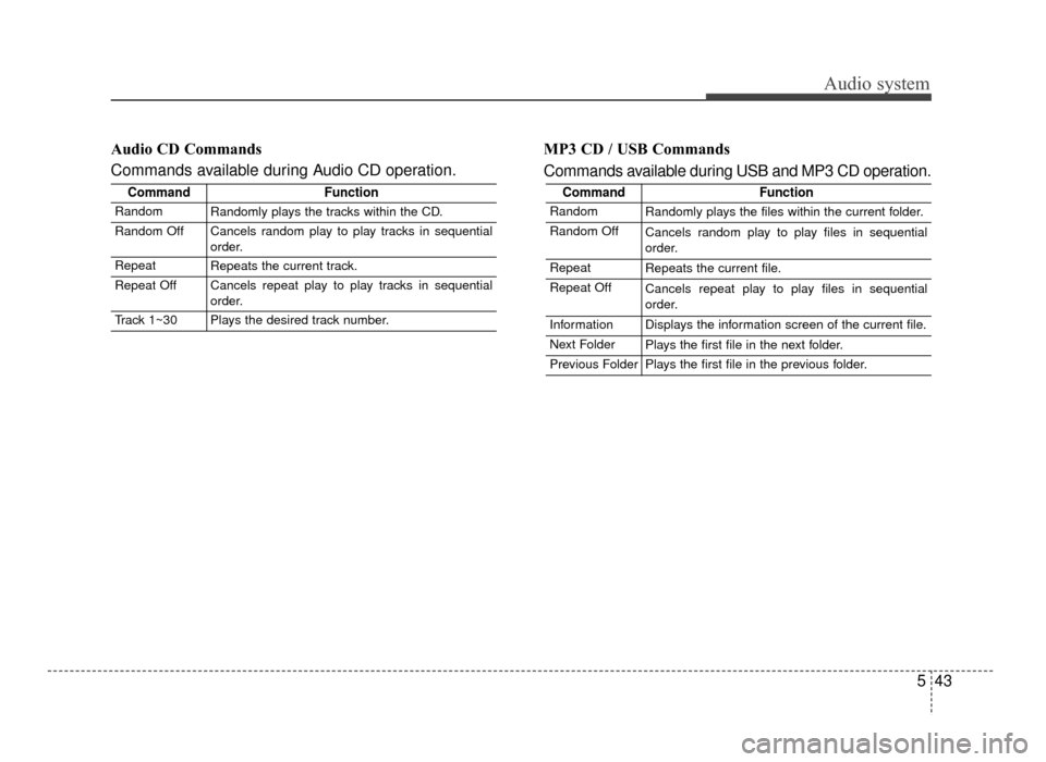 KIA Optima 2016 4.G Service Manual Audio system
543
Audio CD Commands
Commands available during Audio CD operation.
MP3 CD / USB Commands
Commands available during USB and MP3 CD operation.
CommandFunction
RandomRandomly plays the file