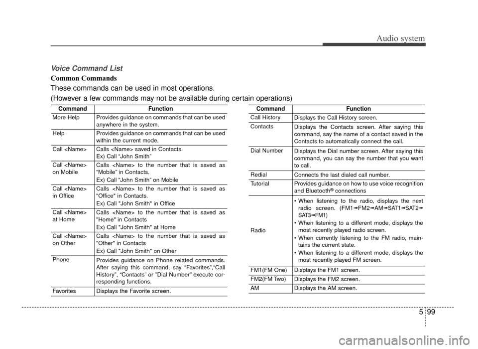 KIA Optima 2016 4.G Repair Manual Audio system
599
Voice Command List
Common Commands
These commands can be used in most operations.
(However a few commands may not be available during certain operations)
CommandFunction
More HelpProv