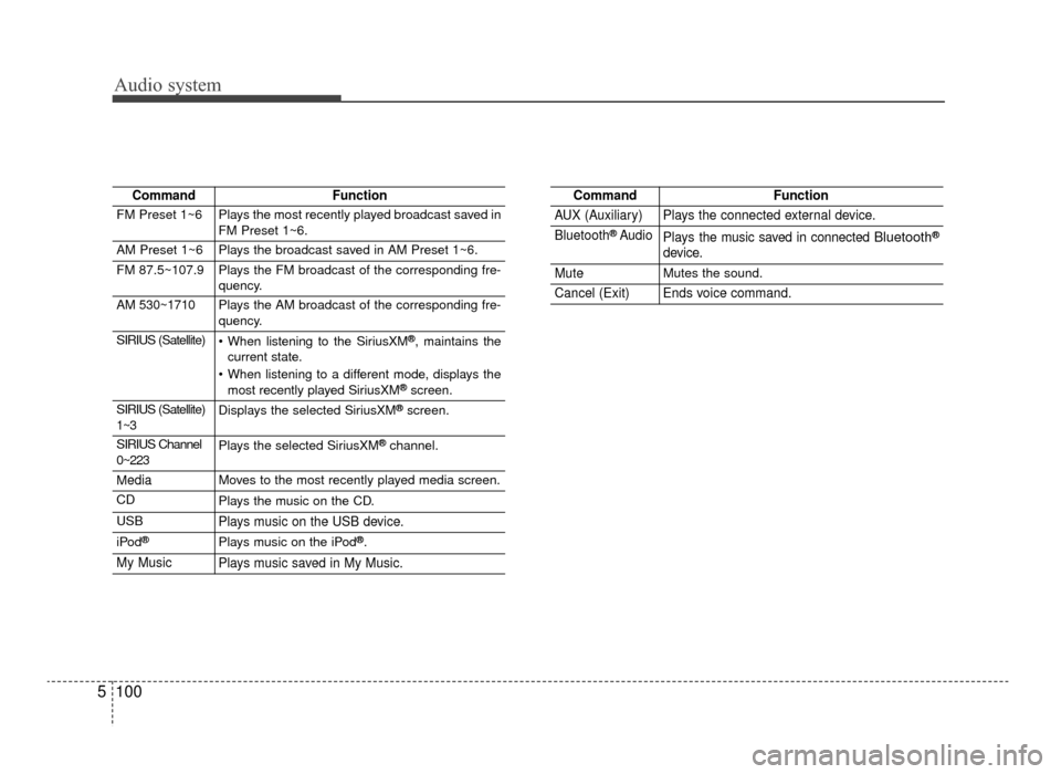 KIA Optima 2016 4.G User Guide Audio system
100
5
CommandFunction
FM Preset 1~6Plays the most recently played broadcast saved in
FM Preset 1~6.
AM Preset 1~6Plays the broadcast saved in AM Preset 1~6.
FM 87.5~107.9Plays the FM broa