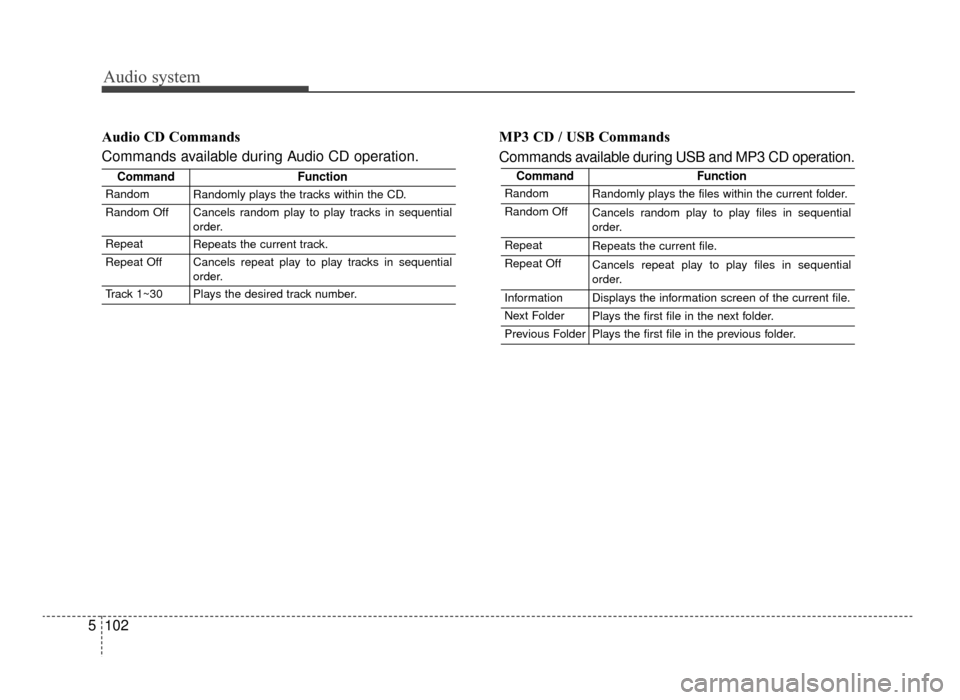 KIA Optima 2016 4.G Owners Guide Audio system
102
5 Audio CD Commands
Commands available during Audio CD operation.
MP3 CD / USB Commands
Commands available during USB and MP3 CD operation.
CommandFunction
RandomRandomly plays the fi
