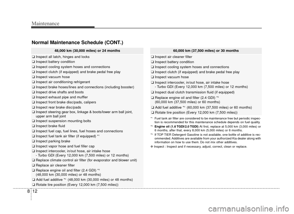 KIA Optima 2016 4.G Service Manual Maintenance
12
8
Normal Maintenance Schedule (CONT.)
60,000 km (37,500 miles) or 30 months
❑ Inspect air cleaner filter
❑ Inspect battery condition
❑Inspect cooling system hoses and connections
