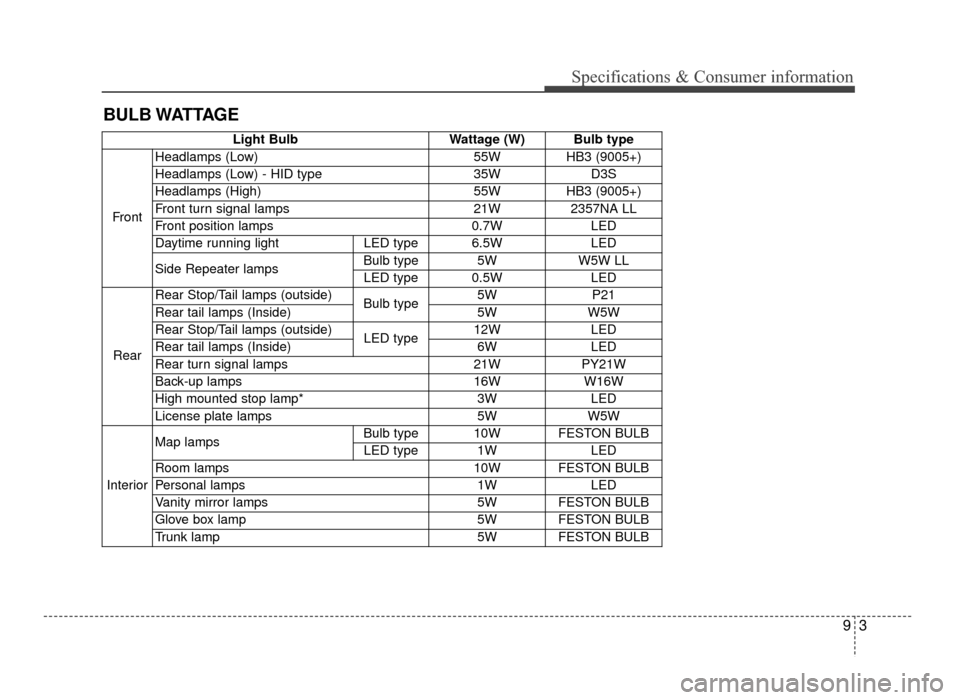 KIA Optima 2016 4.G Owners Manual 93
Specifications & Consumer information
BULB WATTAGE
Light BulbWattage (W) Bulb type
Front Headlamps (Low)
55W HB3 (9005+)
Headlamps (Low) - HID type 35WD3S
Headlamps (High)  55W HB3 (9005+)
Front tu
