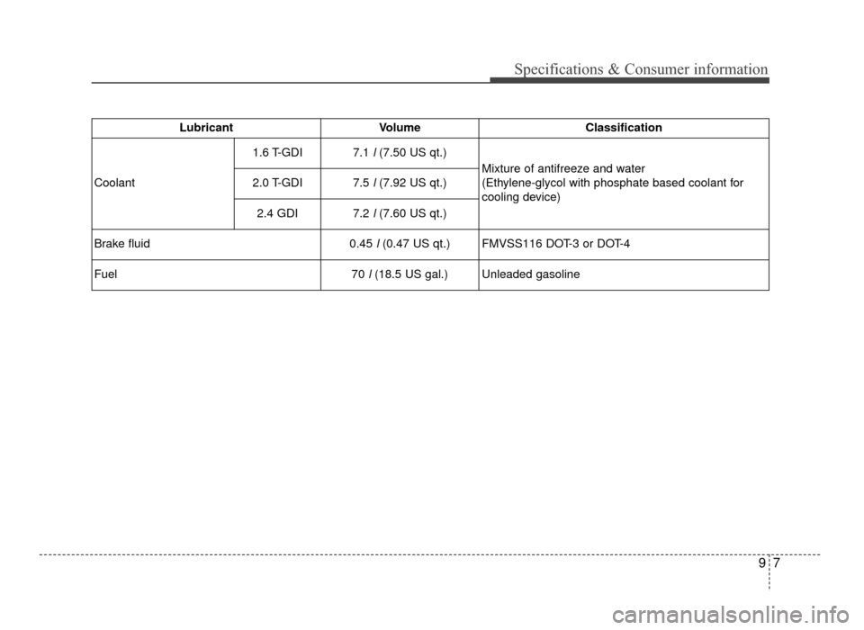 KIA Optima 2016 4.G Repair Manual 97
Specifications & Consumer information
LubricantVolumeClassification 
Coolant 1.6 T-GDI
7.1l(7.50 US qt.)
Mixture of antifreeze and water 
(Ethylene-glycol with phosphate based coolant for
cooling d
