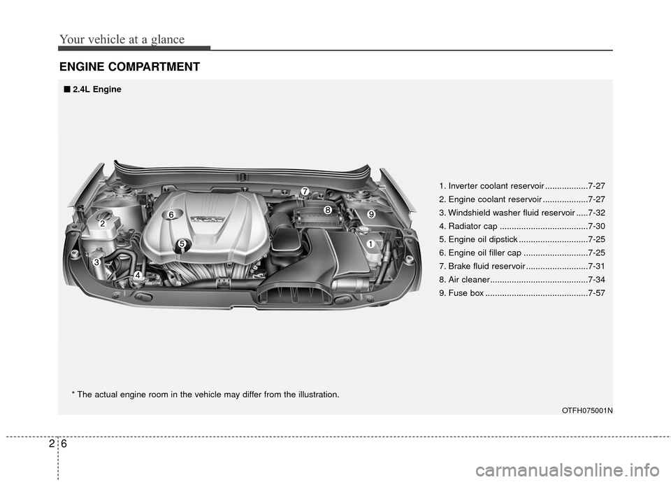 KIA Optima Hybrid 2016 4.G User Guide Your vehicle at a glance
62
ENGINE COMPARTMENT 
1. Inverter coolant reservoir ..................7-27
2. Engine coolant reservoir ...................7-27
3. Windshield washer fluid reservoir .....7-32
