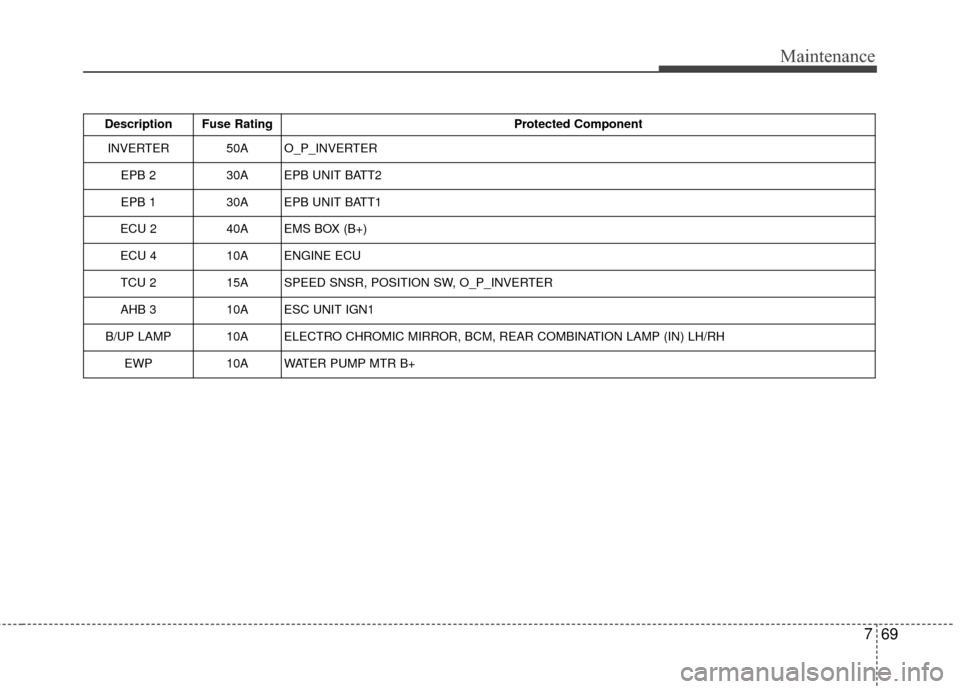 KIA Optima Hybrid 2016 4.G Owners Manual 769
Maintenance
Description Fuse RatingProtected Component
INVERTER 50A O_P_INVERTER
EPB 2 30A EPB UNIT BATT2
EPB 1 30A EPB UNIT BATT1
ECU 2 40A EMS BOX (B+)
ECU 4 10A ENGINE ECU
TCU 2 15A SPEED SNSR,