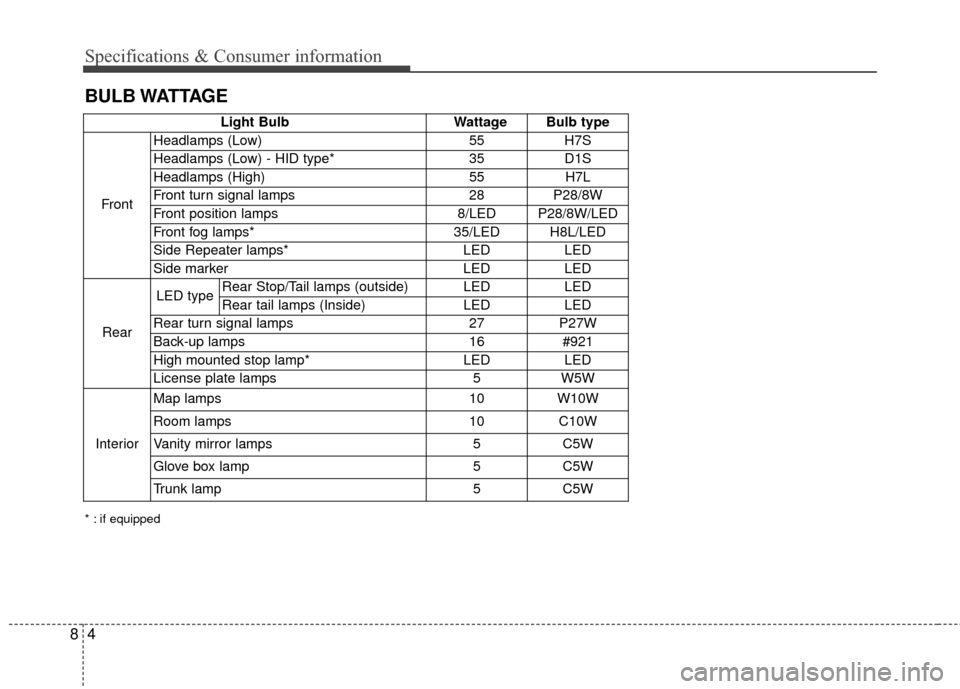 KIA Optima Hybrid 2016 4.G Owners Manual 48
Specifications & Consumer information
BULB WATTAGE
* : if equipped
Light BulbWattage Bulb type
Front Headlamps (Low)
55H7S
Headlamps (Low) - HID type* 35D1S
Headlamps (High) 55H7L
Front turn signal