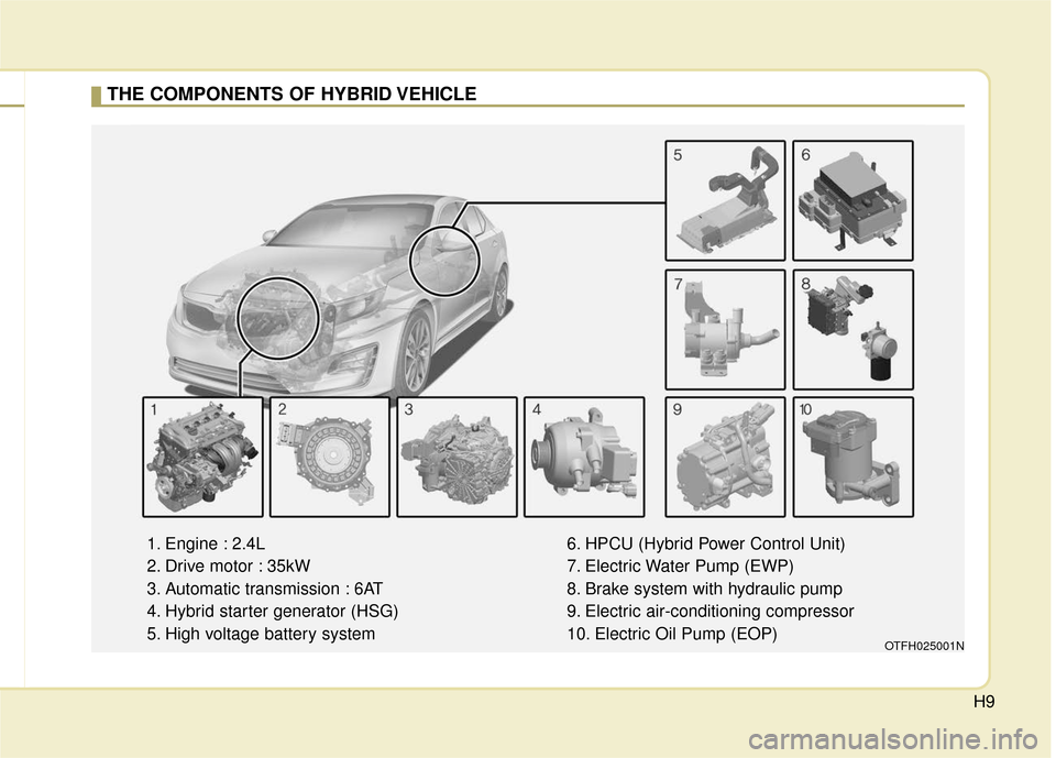 KIA Optima Hybrid 2016 4.G Owners Manual H9
THE COMPONENTS OF HYBRID VEHICLE
1. Engine : 2.4L
2. Drive motor : 35kW
3. Automatic transmission : 6AT
4. Hybrid starter generator (HSG)
5. High voltage battery system6. HPCU (Hybrid Power Control KIA Optima Hybrid 2016 4.G Owners Manual H9
THE COMPONENTS OF HYBRID VEHICLE
1. Engine : 2.4L
2. Drive motor : 35kW
3. Automatic transmission : 6AT
4. Hybrid starter generator (HSG)
5. High voltage battery system6. HPCU (Hybrid Power Control