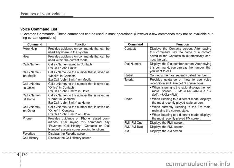 KIA Rio 2016 3.G Owners Guide Features of your vehicle
170
4 Voice Command List
 These commands can be used in most operations. (However a few commands may not be available dur-
ing certain operations)
Command Function
More Help P