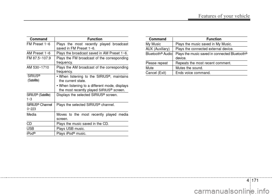 KIA Rio 2016 3.G Owners Guide Features of your vehicle
4171
CommandFunction
FM Preset 1~6 Plays the most recently played broadcast
saved in FM Preset 1~6.
AM Preset 1~6 Plays the broadcast saved in AM Preset 1~6.
FM 87.5~107.9 Pla