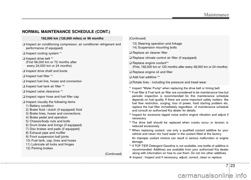 KIA Rio 2016 3.G Service Manual 723
Maintenance
NORMAL MAINTENANCE SCHEDULE (CONT.)
192,000 km (120,000 miles) or 96 months
❑Inspect air conditioning compressor, air conditioner refrigerant and
performance (if equipped)
❑ Inspec