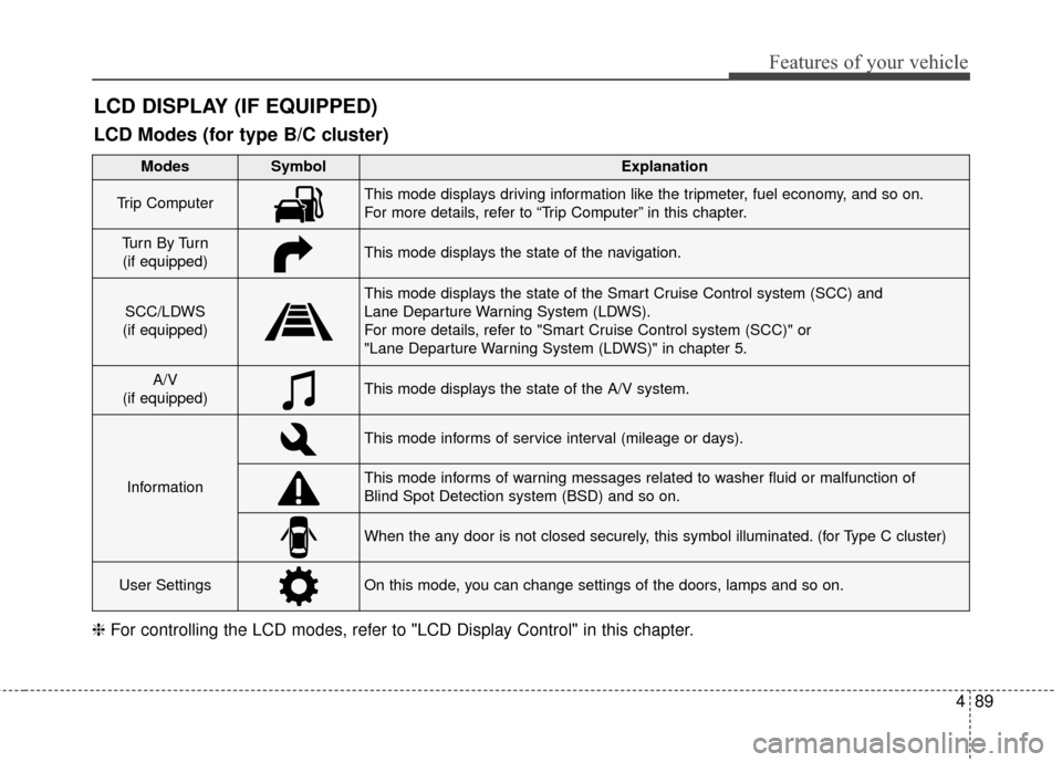 KIA Sedona 2016 3.G Owners Manual 489
Features of your vehicle
LCD DISPLAY (IF EQUIPPED)
❈For controlling the LCD modes, refer to "LCD Display Control" in this chapter.
LCD Modes (for type B/C cluster)
Modes SymbolExplanation
Trip C