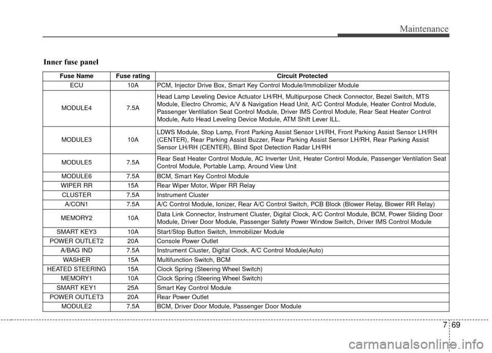 KIA Sedona 2016 3.G Owners Manual 769
Maintenance
Inner fuse panel
Fuse Name Fuse ratingCircuit Protected 
ECU 10A PCM, Injector Drive Box, Smart Key Control Module/Immobilizer Module 
MODULE4 7.5AHead Lamp Leveling Device Actuator LH