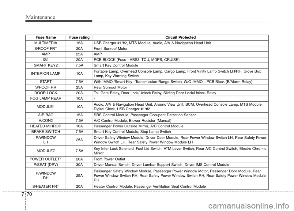 KIA Sedona 2016 3.G Owners Manual Maintenance
70
7
Fuse Name Fuse rating Circuit Protected 
MULTIMEDIA  15A USB Charger #1/#2, MTS Module, Audio, A/V & Navigation Head Unit  S/ROOF FRT  20A Front Sunroof Motor  AMP 25A AMP IG1 20A PCB