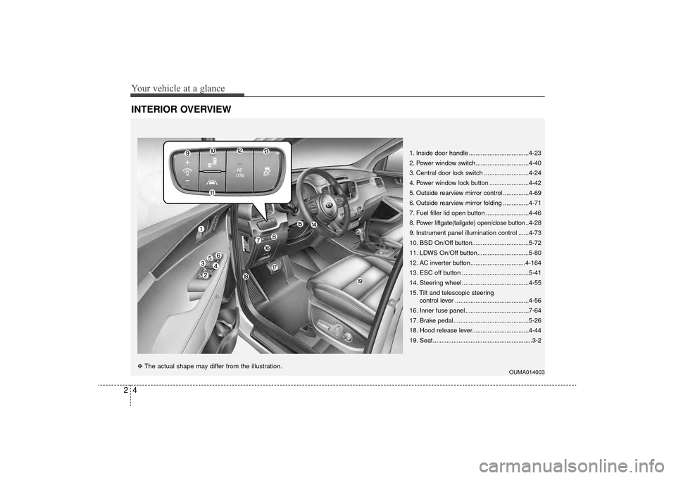 KIA Sorento 2016 3.G User Guide Your vehicle at a glance
42
INTERIOR OVERVIEW 
1. Inside door handle ...................................4-23
2. Power window switch...............................4-40
3. Central door lock switch .....