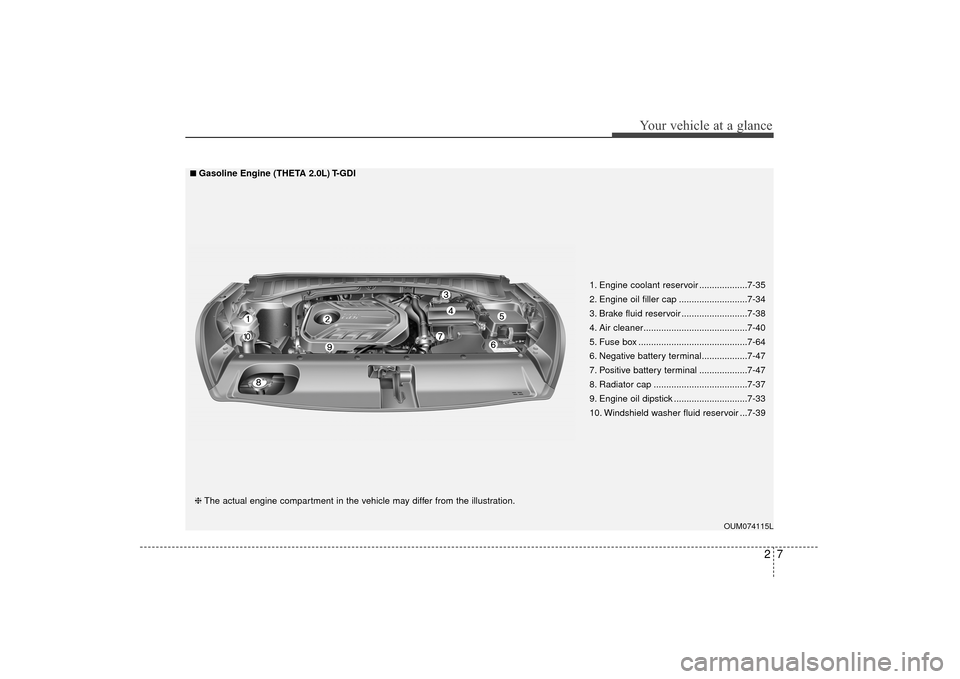 KIA Sorento 2016 3.G Owners Manual 27
Your vehicle at a glance
OUM074115L
■
■Gasoline Engine (THETA 2.0L) T-GDI
❈ The actual engine compartment in the vehicle may differ from the illustration. 1. Engine coolant reservoir ........