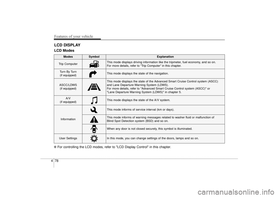 KIA Sorento 2016 3.G Owners Manual Features of your vehicle
78
4
LCD DISPLAY
❈ For controlling the LCD modes, refer to "LCD Display Control" in this chapter.
LCD Modes
Modes SymbolExplanation
Trip ComputerThis mode displays driving i