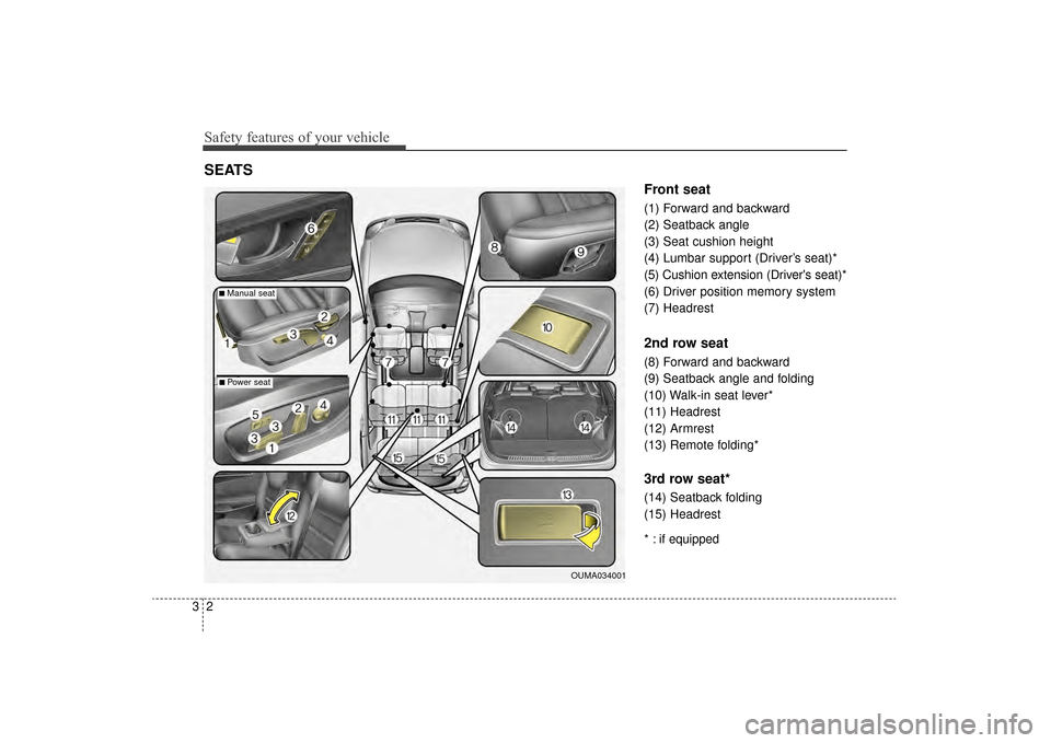 KIA Sorento 2016 3.G User Guide Safety features of your vehicle
23
Front seat
(1) Forward and backward
(2) Seatback angle
(3) Seat cushion height
(4) Lumbar support (Driver’s seat)*
(5) Cushion extension (Drivers seat)*
(6) Drive