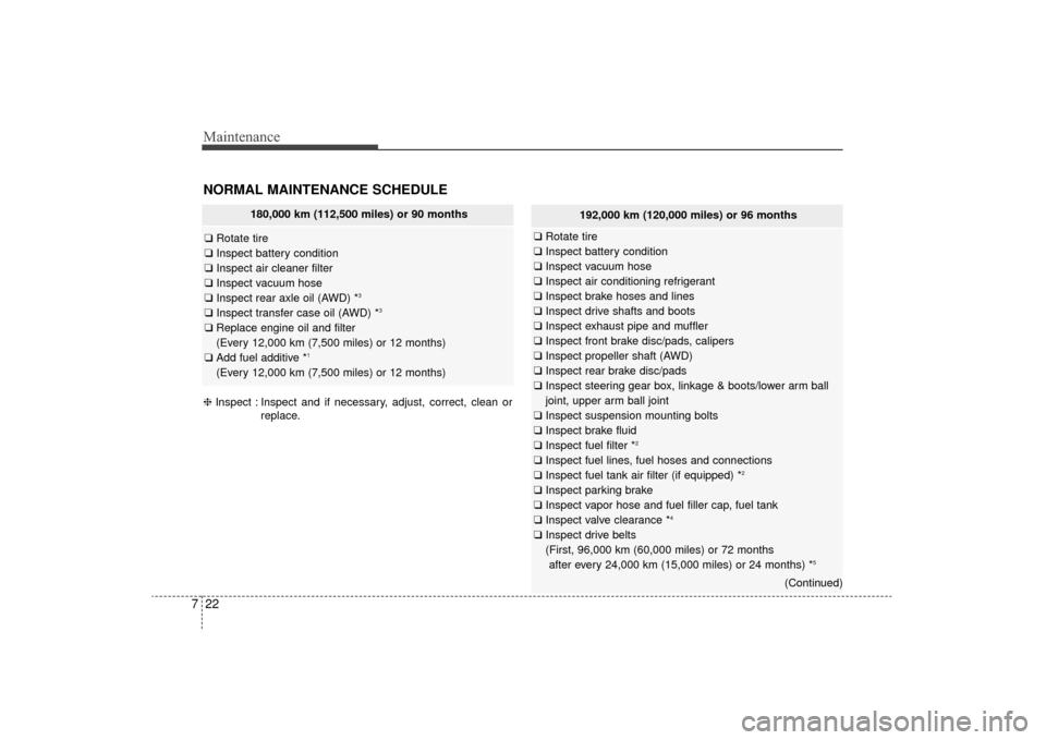 KIA Sorento 2016 3.G User Guide Maintenance
22
7
192,000 km (120,000 miles) or 96 months
❑ Rotate tire
❑ Inspect battery condition
❑ Inspect vacuum hose
❑ Inspect air conditioning refrigerant
❑ Inspect brake hoses and line