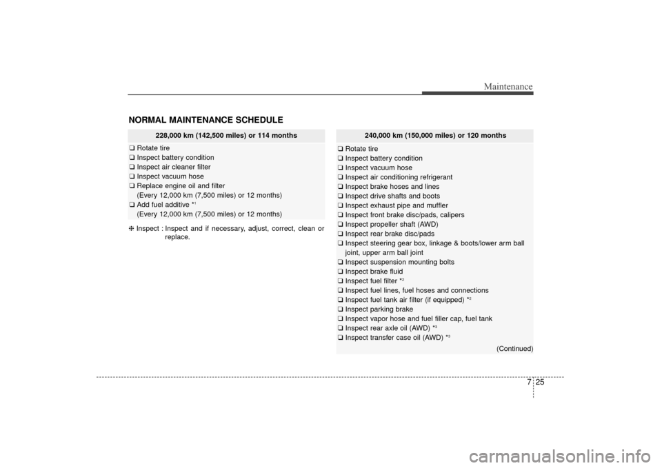 KIA Sorento 2016 3.G User Guide 725
Maintenance
228,000 km (142,500 miles) or 114 months
❑Rotate tire
❑ Inspect battery condition
❑ Inspect air cleaner filter
❑ Inspect vacuum hose
❑ Replace engine oil and filter 
(Every 1