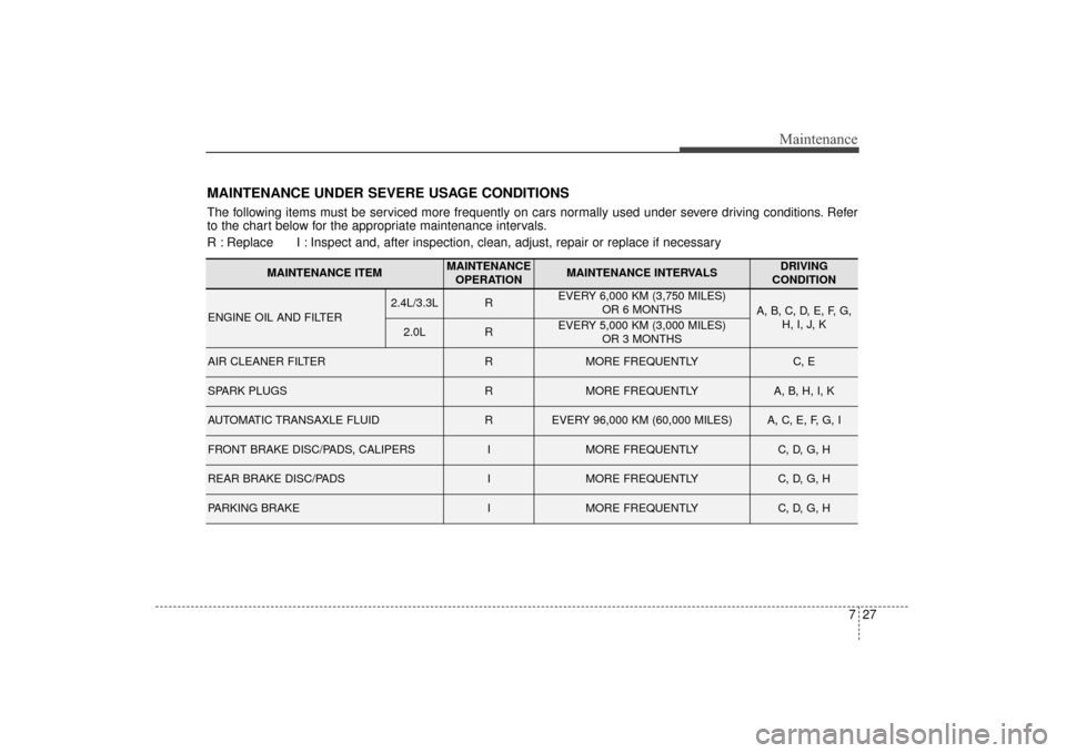 KIA Sorento 2016 3.G Owners Manual 727
Maintenance
MAINTENANCE UNDER SEVERE USAGE CONDITIONS
The following items must be serviced more frequently on cars normally used under severe driving conditions. Refer
to the chart below for the a KIA Sorento 2016 3.G Owners Manual 727
Maintenance
MAINTENANCE UNDER SEVERE USAGE CONDITIONS
The following items must be serviced more frequently on cars normally used under severe driving conditions. Refer
to the chart below for the a