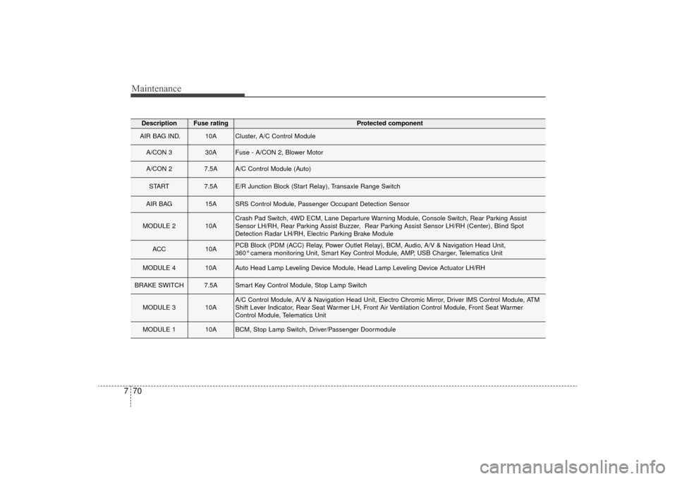 KIA Sorento 2016 3.G Owners Manual Maintenance
70
7
DescriptionFuse ratingProtected component
AIR BAG IND.10ACluster, A/C Control Module
A/CON 3 30AFuse - A/CON 2, Blower Motor
A/CON 2 7.5AA/C Control Module (Auto)
START 7.5AE/R Juncti