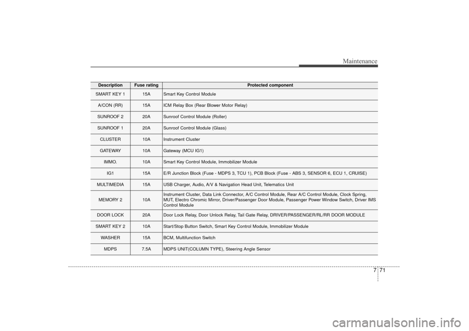KIA Sorento 2016 3.G Owners Manual 771
Maintenance
DescriptionFuse ratingProtected component
SMART KEY 1 15ASmart Key Control Module
A/CON (RR) 15AICM Relay Box (Rear Blower Motor Relay)
SUNROOF 2 20ASunroof Control Module (Roller)
SUN