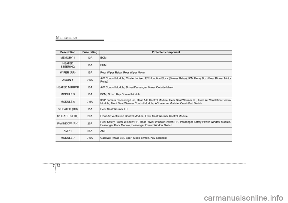 KIA Sorento 2016 3.G Owners Manual Maintenance
72
7
DescriptionFuse ratingProtected component
MEMORY 1 10ABCM
HEATED 
STEERING 15ABCM
WIPER (RR) 15ARear Wiper Relay, Rear Wiper Motor
A/CON 1 7.5AA/C Control Module, Cluster Ionizer, E/R
