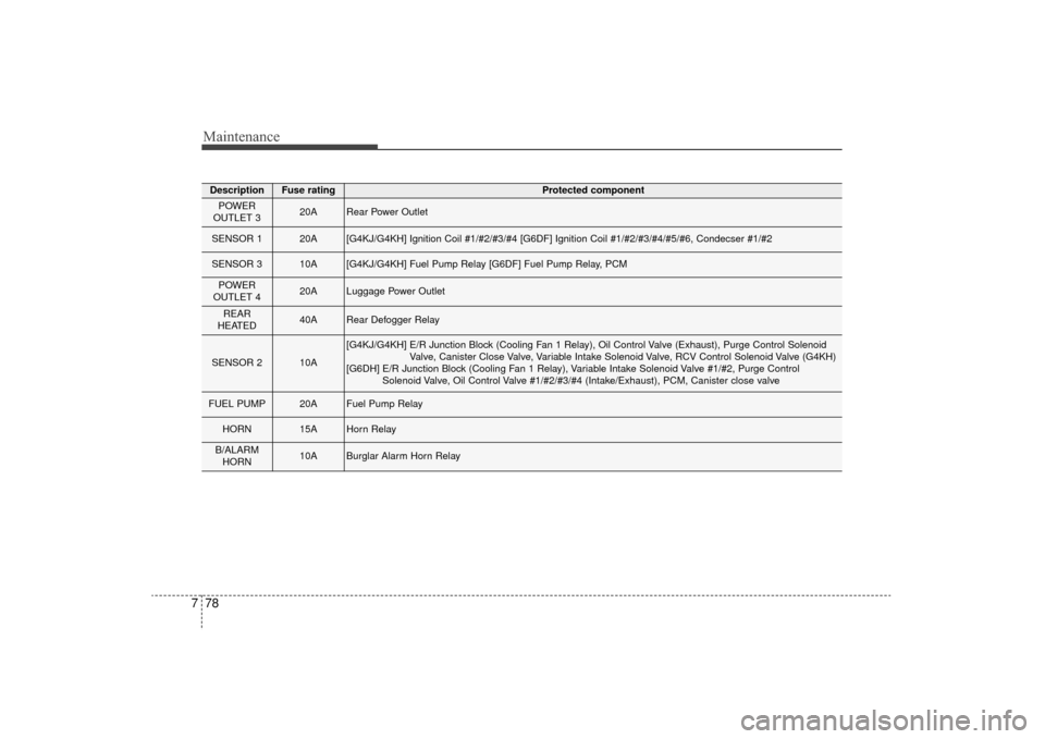 KIA Sorento 2016 3.G Service Manual Maintenance
78
7
DescriptionFuse ratingProtected component
POWER 
OUTLET 3 20ARear Power Outlet 
SENSOR 1 20A[G4KJ/G4KH] Ignition Coil #1/#2/#3/#4 [G6DF] Ignition Coil #1/#2/#3/#4/#\
5/#6, Condecser #