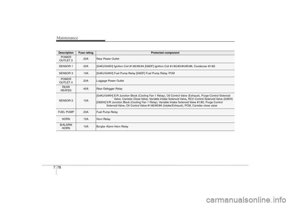 KIA Sorento 2016 3.G Owners Manual Maintenance
78
7
DescriptionFuse ratingProtected component
POWER 
OUTLET 3 20ARear Power Outlet 
SENSOR 1 20A[G4KJ/G4KH] Ignition Coil #1/#2/#3/#4 [G6DF] Ignition Coil #1/#2/#3/#4/#\
5/#6, Condecser #