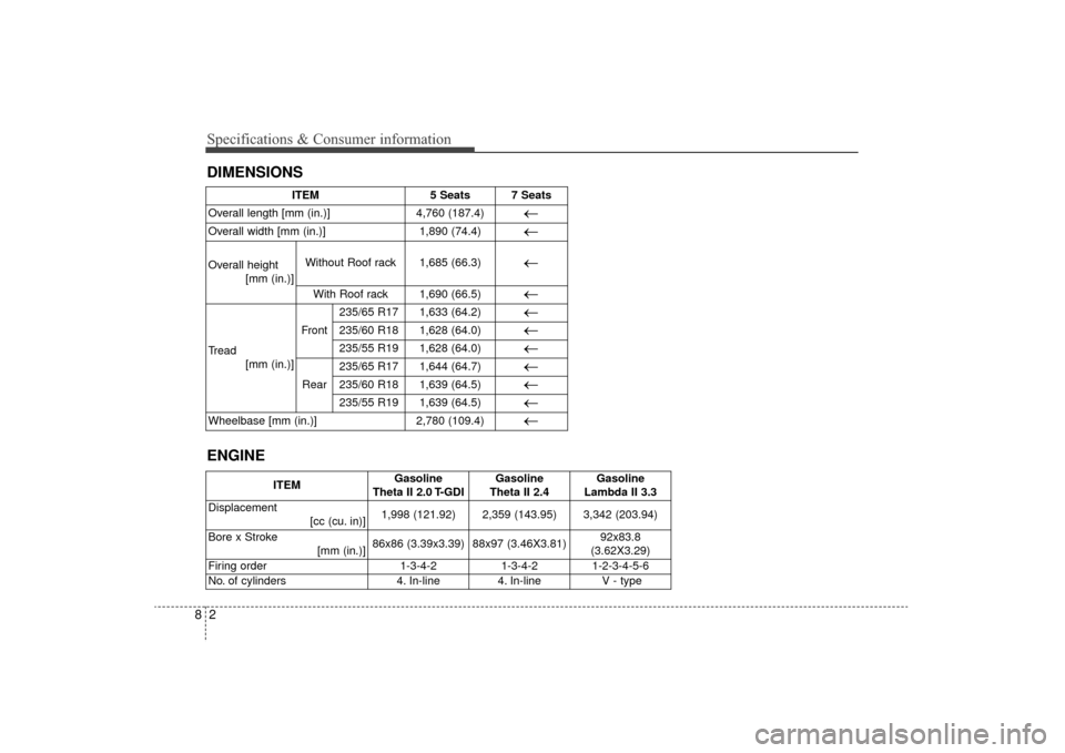 KIA Sorento 2016 3.G Owners Manual 28
DIMENSIONS Specifications & Consumer information
ENGINE
ITEM5 Seats7 Seats
Overall length [mm (in.)]4,760 (187.4)←
Overall width [mm (in.)]1,890 (74.4)←
Overall height[mm (in.)]Without Roof rac