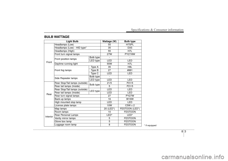KIA Sorento 2016 3.G Owners Manual 83
BULB WATTAGESpecifications & Consumer information
* If equipped
Light BulbWattage (W)Bulb type
Front
Headlamps (Low) 55H7SPL
Headlamps (Low) - HID type* 35D3S
Headlamps (High) 55H7L
Front turn sign