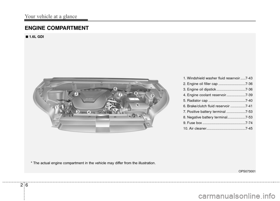 KIA Soul 2016 2.G Owners Manual Your vehicle at a glance
62
ENGINE COMPARTMENT
OPS073001
1. Windshield washer fluid reservoir .....7-43
2. Engine oil filler cap ...........................7-36
3. Engine oil dipstick ................