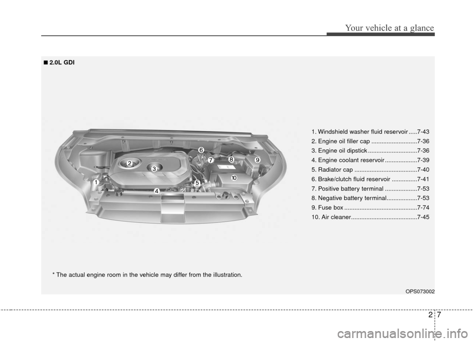 KIA Soul 2016 2.G User Guide 27
Your vehicle at a glance
OPS073002
* The actual engine room in the vehicle may differ from the illustration.1. Windshield washer fluid reservoir .....7-43
2. Engine oil filler cap .................