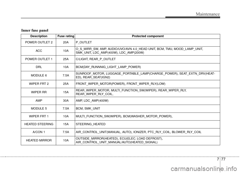 KIA Soul 2016 2.G Owners Guide 777
Maintenance
Inner fuse panel
Description Fuse ratingProtected component
POWER OUTLET 2 20A P_OUTLET
ACC 10AO_S_MIRR_SW, AMP, AUDIO/UVO/AVN 4.0_HEAD UNIT, BCM, TMU, MOOD_LAMP_UNIT,
SMK_UNIT, LDC_AM