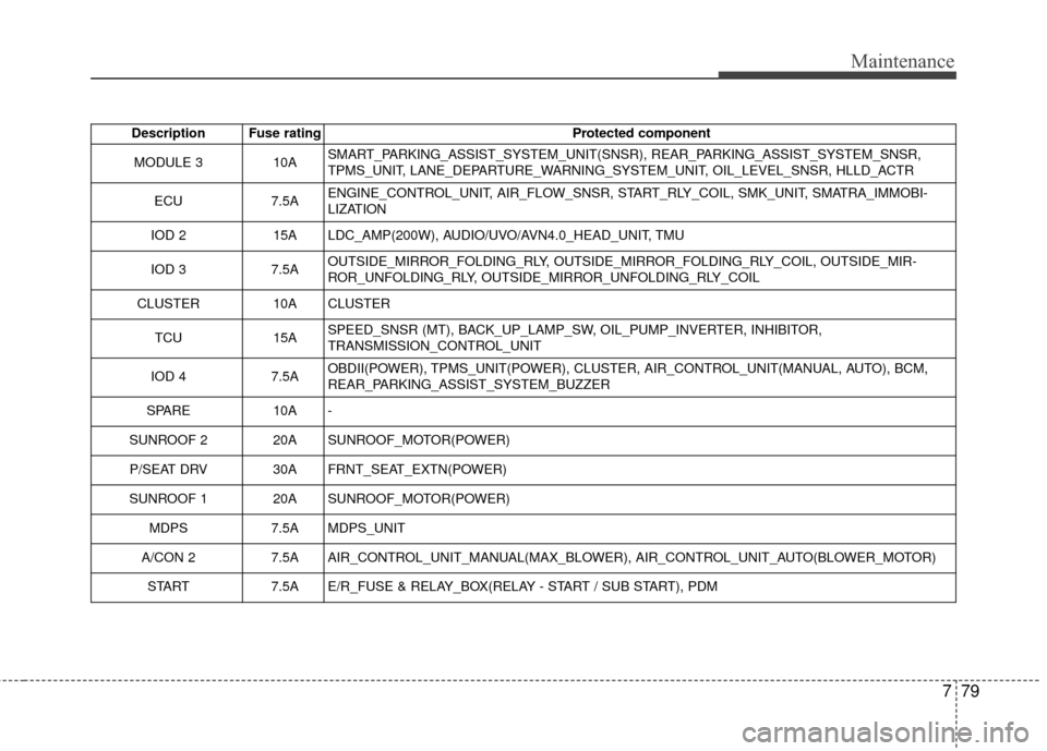 KIA Soul 2016 2.G Owners Manual 779
Maintenance
Description Fuse ratingProtected component
MODULE 3 10ASMART_PARKING_ASSIST_SYSTEM_UNIT(SNSR), REAR_PARKING_ASSIST_SYSTEM_SNSR,
TPMS_UNIT, LANE_DEPARTURE_WARNING_SYSTEM_UNIT, OIL_LEVEL