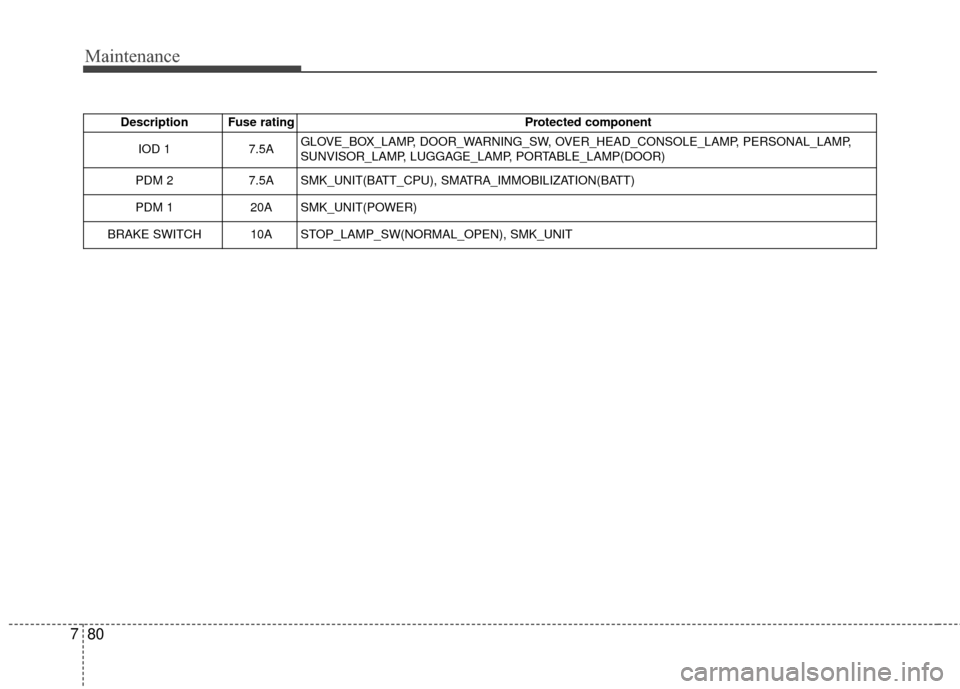KIA Soul 2016 2.G Owners Manual Maintenance
80
7
Description Fuse rating Protected component
IOD 1 7.5AGLOVE_BOX_LAMP, DOOR_WARNING_SW, OVER_HEAD_CONSOLE_LAMP, PERSONAL_LAMP,
SUNVISOR_LAMP, LUGGAGE_LAMP, PORTABLE_LAMP(DOOR)
PDM 2 7. KIA Soul 2016 2.G Owners Manual Maintenance
80
7
Description Fuse rating Protected component
IOD 1 7.5AGLOVE_BOX_LAMP, DOOR_WARNING_SW, OVER_HEAD_CONSOLE_LAMP, PERSONAL_LAMP,
SUNVISOR_LAMP, LUGGAGE_LAMP, PORTABLE_LAMP(DOOR)
PDM 2 7.