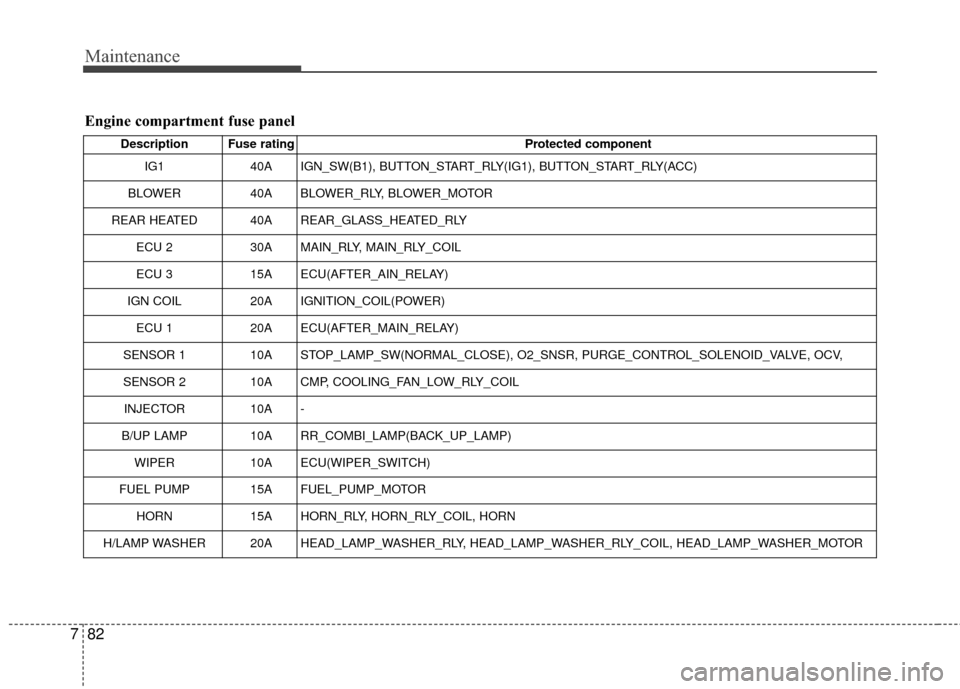 KIA Soul 2016 2.G Owners Manual Maintenance
82
7
Engine compartment fuse panel
Description Fuse rating Protected component
IG1 40A IGN_SW(B1), BUTTON_START_RLY(IG1), BUTTON_START_RLY(ACC)
BLOWER 40A BLOWER_RLY, BLOWER_MOTOR
REAR HEA KIA Soul 2016 2.G Owners Manual Maintenance
82
7
Engine compartment fuse panel
Description Fuse rating Protected component
IG1 40A IGN_SW(B1), BUTTON_START_RLY(IG1), BUTTON_START_RLY(ACC)
BLOWER 40A BLOWER_RLY, BLOWER_MOTOR
REAR HEA