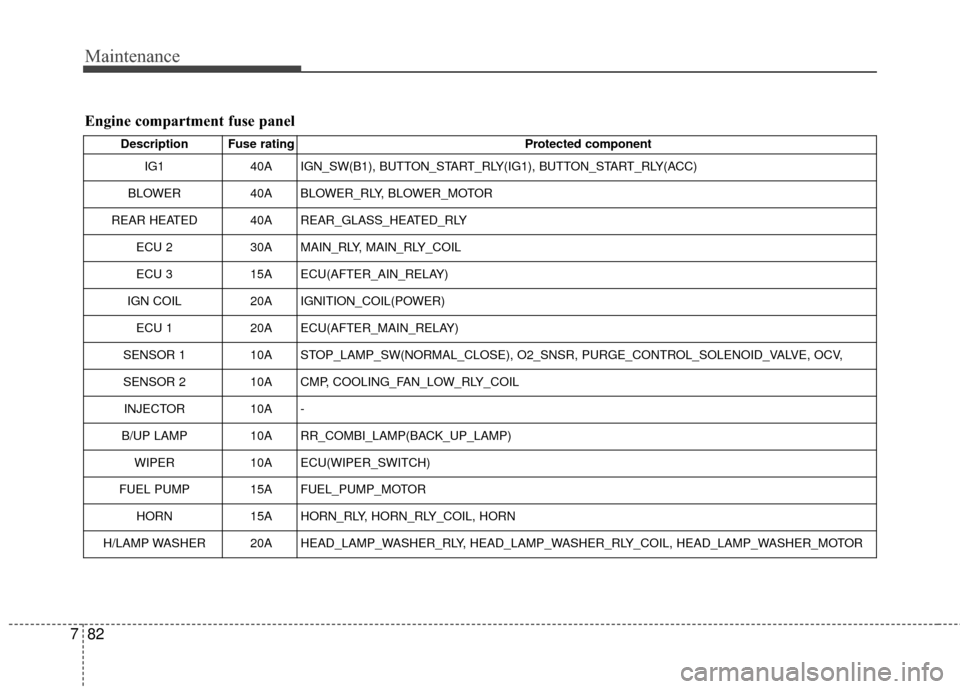 KIA Soul 2016 2.G Owners Manual Maintenance
82
7
Engine compartment fuse panel
Description Fuse rating Protected component
IG1 40A IGN_SW(B1), BUTTON_START_RLY(IG1), BUTTON_START_RLY(ACC)
BLOWER 40A BLOWER_RLY, BLOWER_MOTOR
REAR HEA