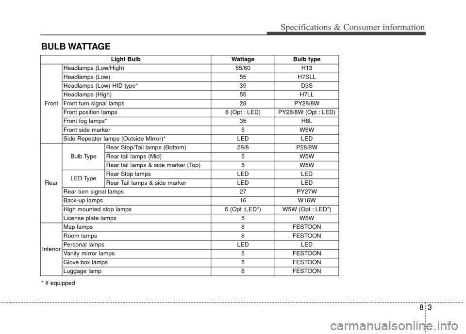 KIA Soul 2016 2.G Owners Manual 83
Specifications & Consumer information
BULB WATTAGE
* If equippedLight Bulb Wattage Bulb type
Front Headlamps (Low/High) 55/60 H13
Headlamps (Low) 55 H7SLL
Headlamps (Low)-HID type* 35 D3S
Headlamps