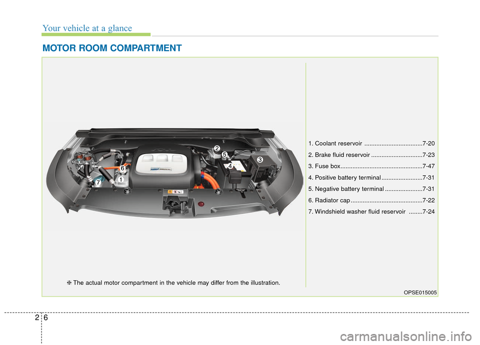 KIA Soul EV 2016 2.G User Guide Your vehicle at a glance
62
MOTOR ROOM COMPARTMENT
OPSE015005
1. Coolant reservoir ..................................7-20
2. Brake fluid reservoir ..............................7-23
3. Fuse box.......