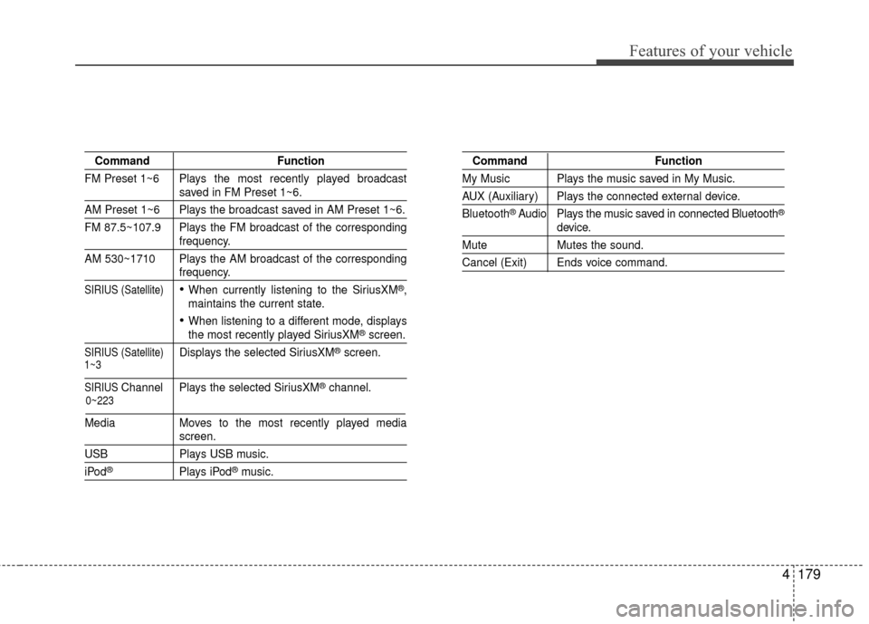 KIA Soul EV 2016 2.G Owners Manual 4179
Features of your vehicle
CommandFunction
FM Preset 1~6 Plays the most recently played broadcast
saved in FM Preset 1~6.
AM Preset 1~6 Plays the broadcast saved in AM Preset 1~6.
FM 87.5~107.9 Pla
