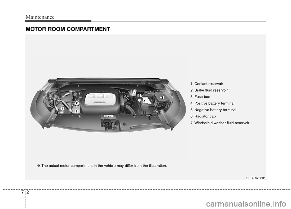 KIA Soul EV 2016 2.G Owners Manual Maintenance
27
MOTOR ROOM COMPARTMENT
OPSE075001
1. Coolant reservoir
2. Brake fluid reservoir
3. Fuse box
4. Positive battery terminal
5. Negative battery terminal
6. Radiator cap
7. Windshield washe